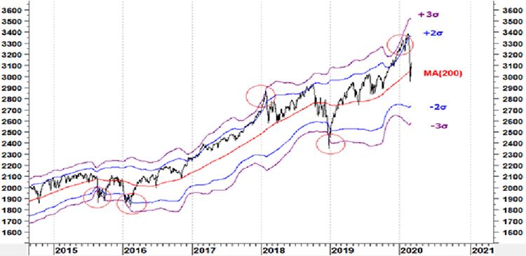 S&P500（日足）200日ボリンジャーバンド±3シグマ