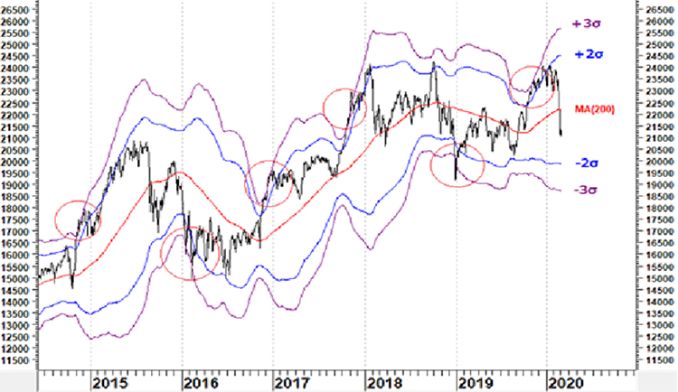 日経平均（日足）200日ボリンジャーバンド±3シグマ