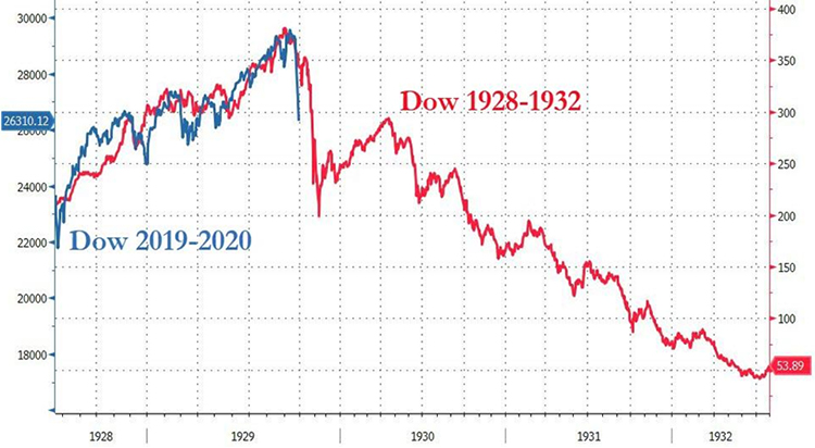 1929年の世界恐慌時と今回の中央銀行バブルのアナログモデル