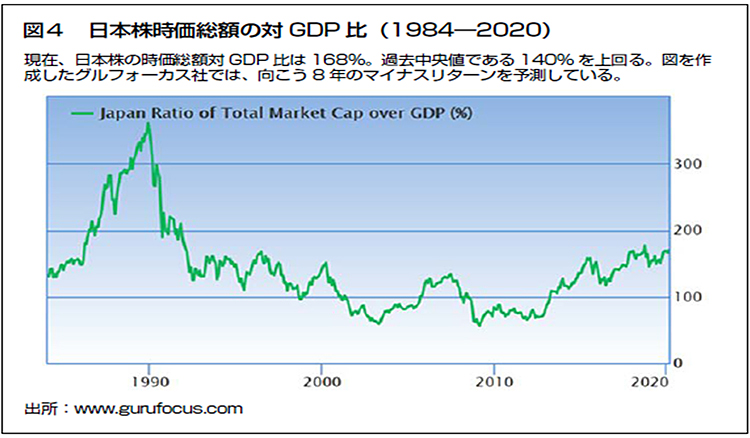日本株のバフェット指標（株の時価総額÷GDP）