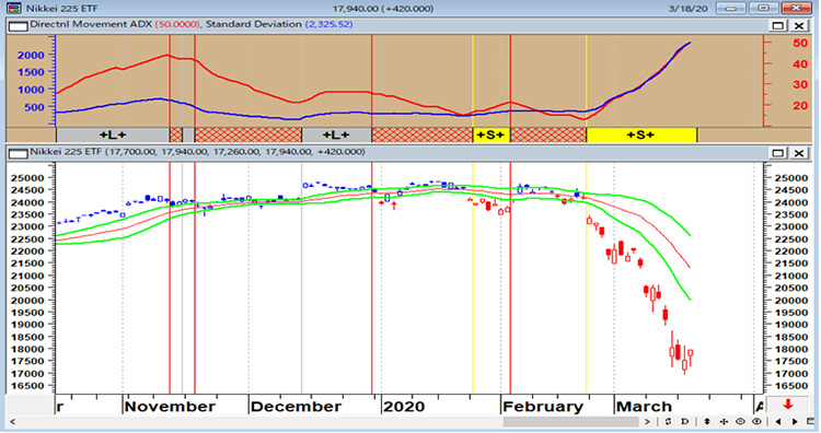 1321 日経225ETF（日足）順張りの標準偏差ボラティリティトレードモデル 標準偏差ボラティリティが低い位置から上昇する場合は、相場が保ち合いを離れ強い方向性をもつシグナルとなる。 上段：14日ADX（赤）・26日標準偏差ボラティリティ（青） 下段：21日ボリンジャーバンド±0.6シグマ（緑6）