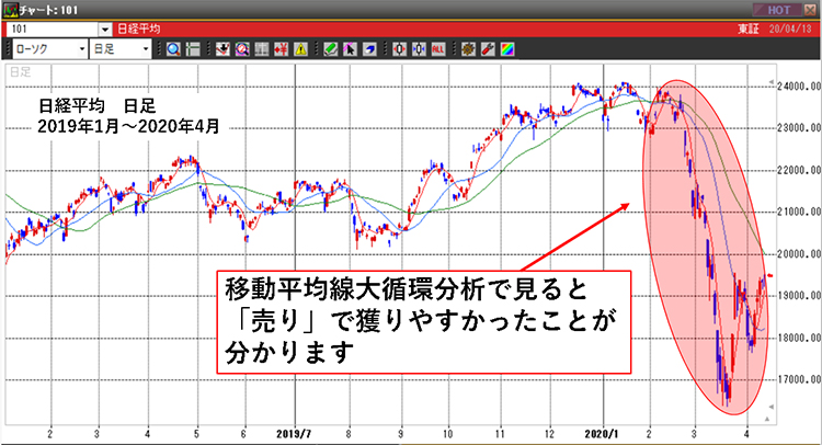 (図1): 移動平均線大循環分析で見ると「売り」で獲りやすかったことが分かります