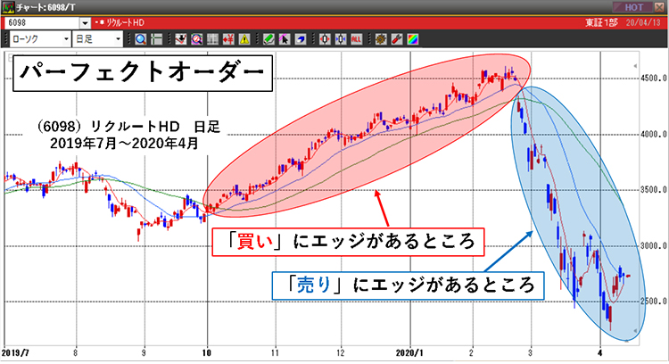 (図2): パーフェクトオーダー (6098)リクルートHD 日足 2019年7月~2020年4月