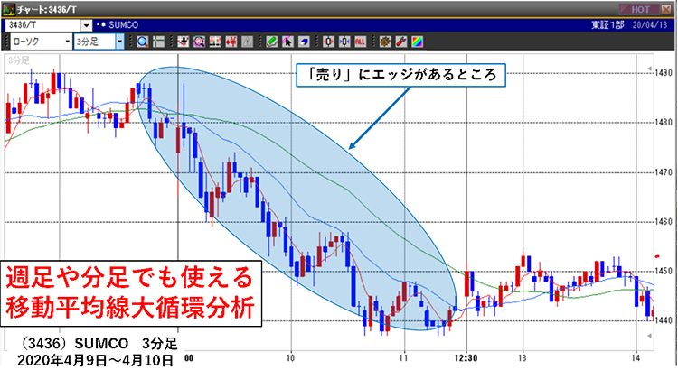 （図4）: 週足や分足でも使える移動平均線大循環分析 （3436）SUMCO　3分足 2020年4月9日～4月10日