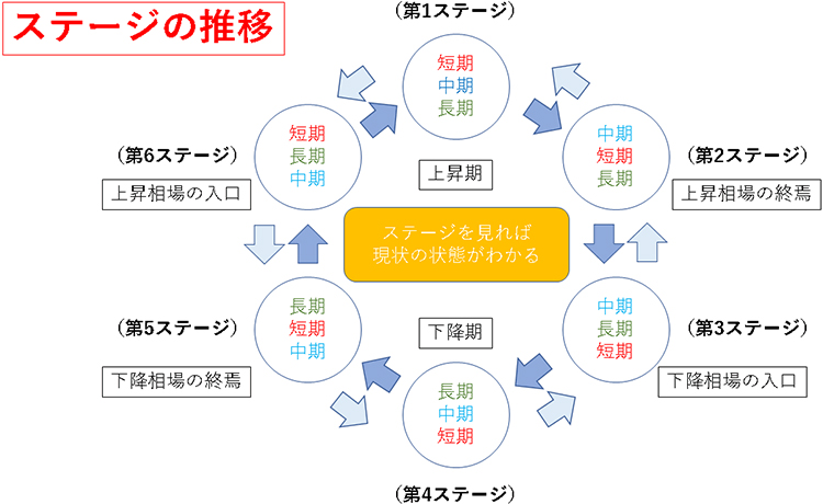 (図5): ステージの推移