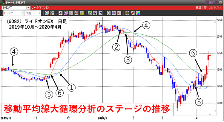 (図6): 移動平均線大循環分析のステージの推移 (6082)ライドオンEX 日足 2019年10月~2020年4月