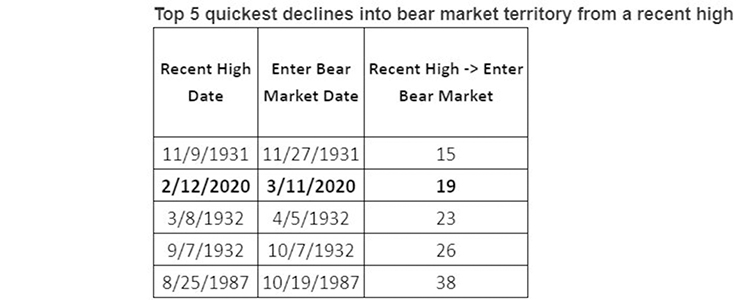 株式市場が高値から20%調整して、弱気相場へ入るまでの日数