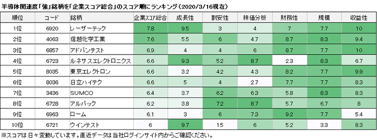 半導体関連度「強」銘柄を「企業スコア総合」のスコア順にランキング（20203/16現在）