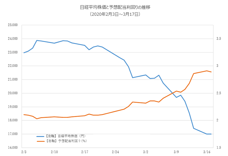 日経平均株価の予想当利回りの推移