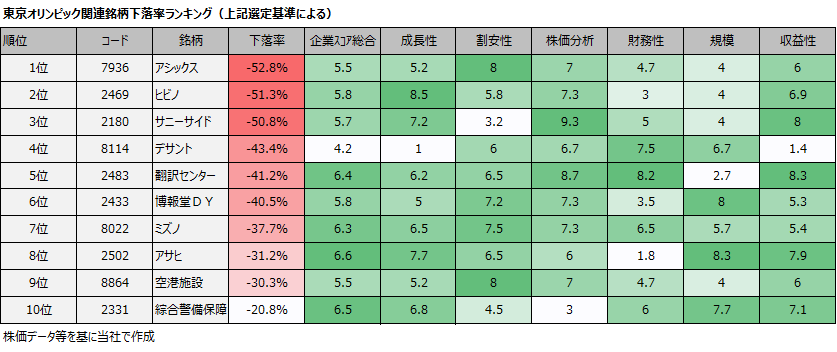 東京オリンピック関連銘柄下落率ランキング