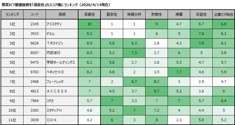 教育ICT関連銘柄を「成長性」のスコア順にランキング