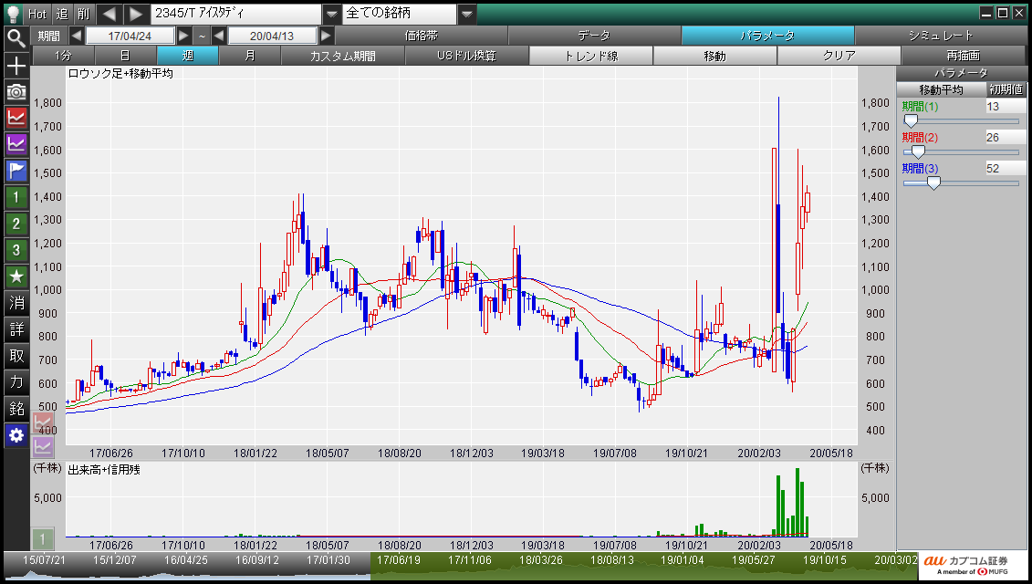 アイスタディ  (2345)のチャート