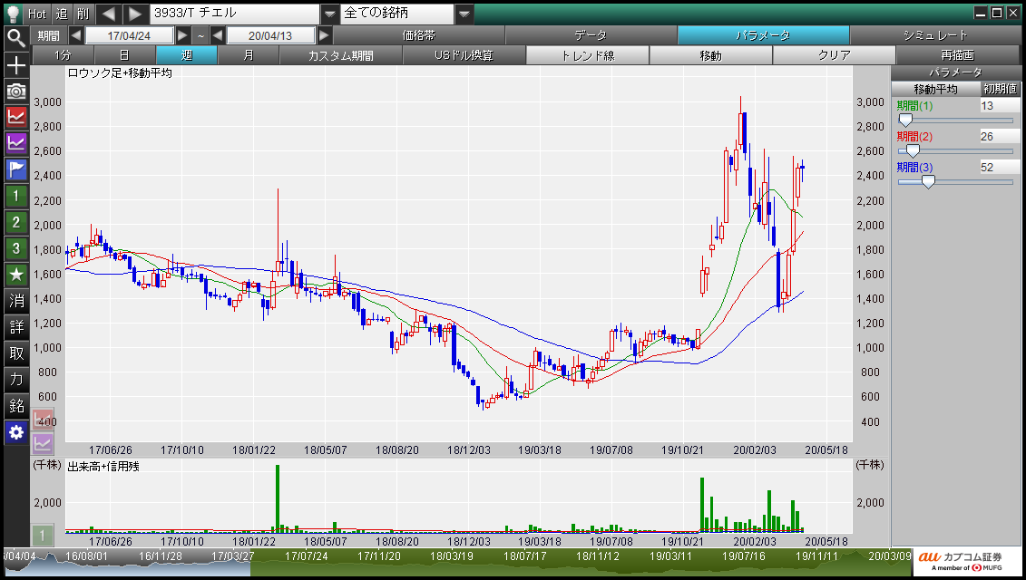 チエル  (3933)のチャート