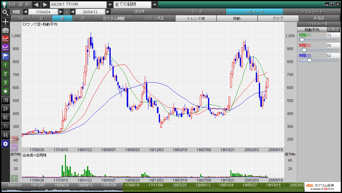 オイシックス・ラ・大地  (3182)のチャート