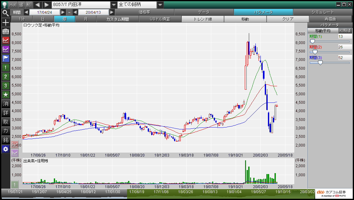 内田洋行  (8057)のチャート