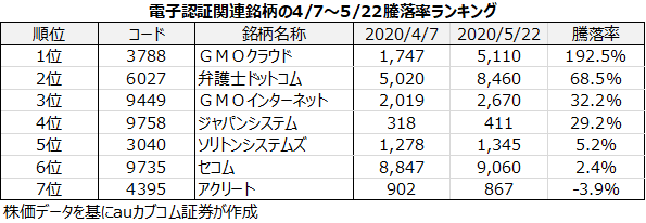 電子認証関連銘柄の4/7～5/22騰落率ランキング