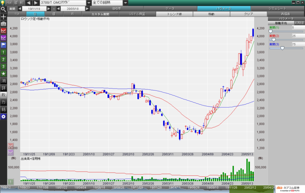 ＧＭＯクラウド  (3788)チャート