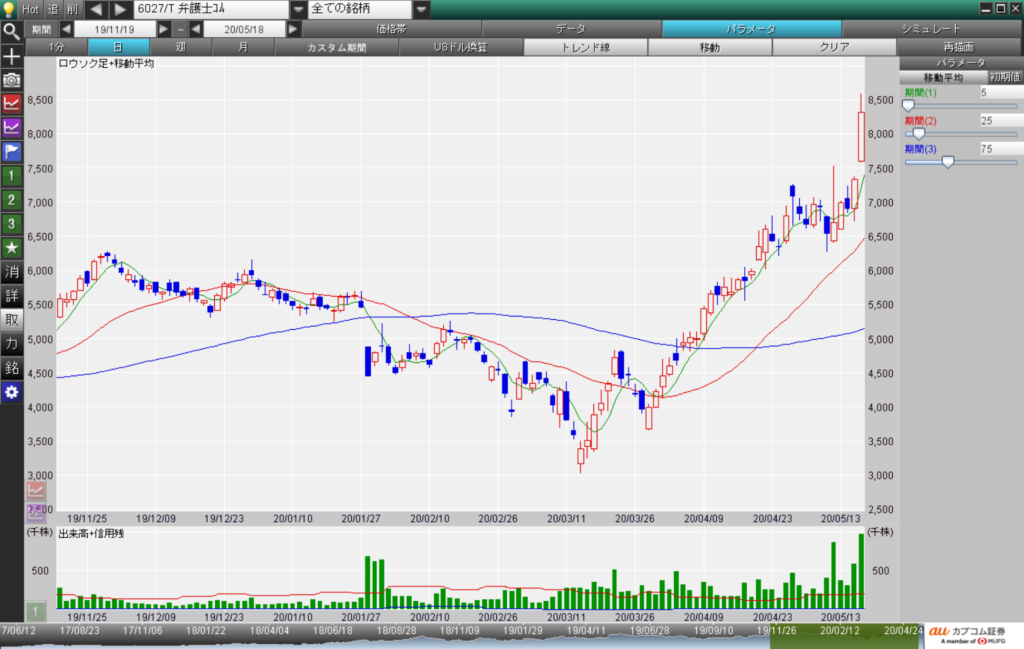 弁護士ドットコム (6027)チャート