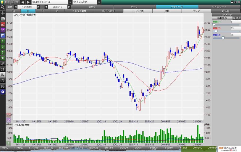 ＧＭＯインターネット(9449)チャート