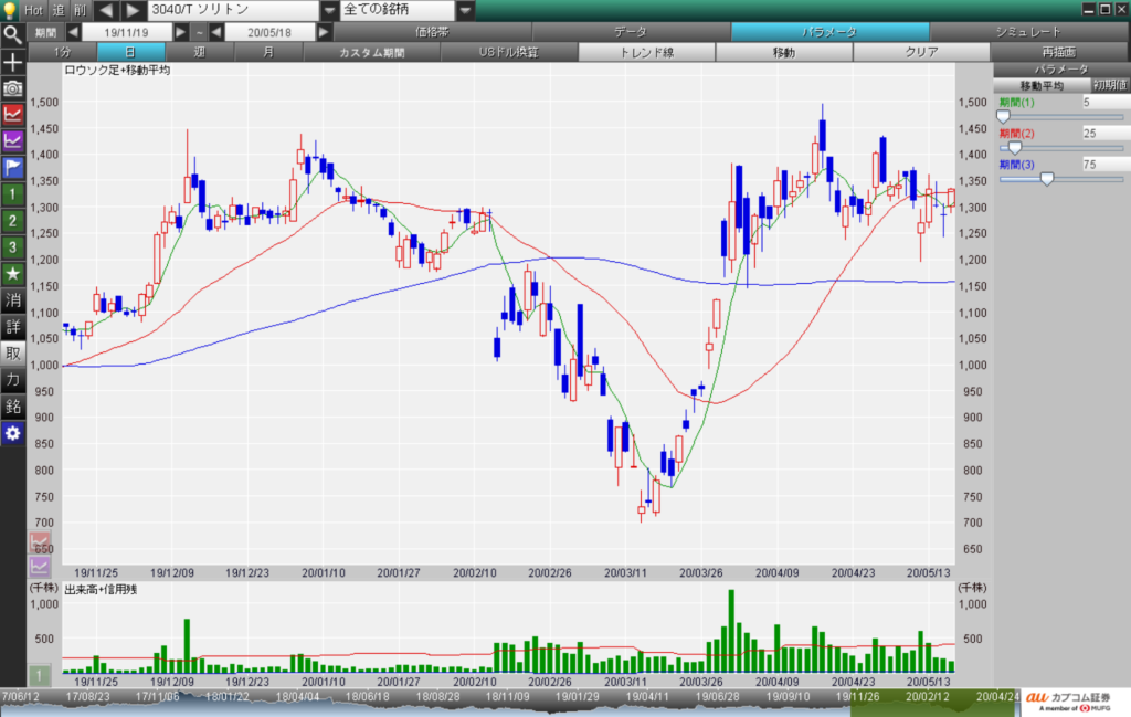 ソリトンシステムズ (3040)チャート