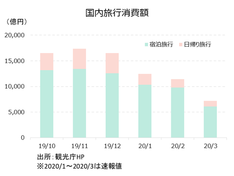 国内旅行消費額
