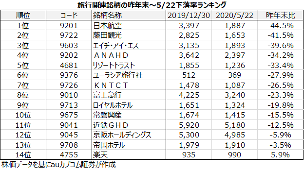 旅行関連銘柄の昨年末～5/22下落率ランキング