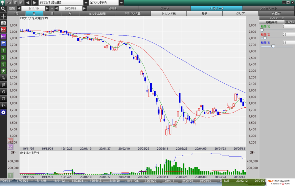 藤田観光  (9722)チャート
