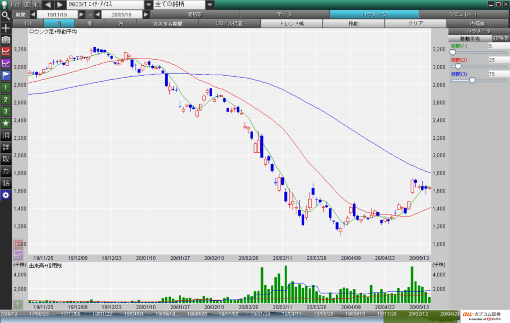 エイチ・アイ・エス  (9603)チャート