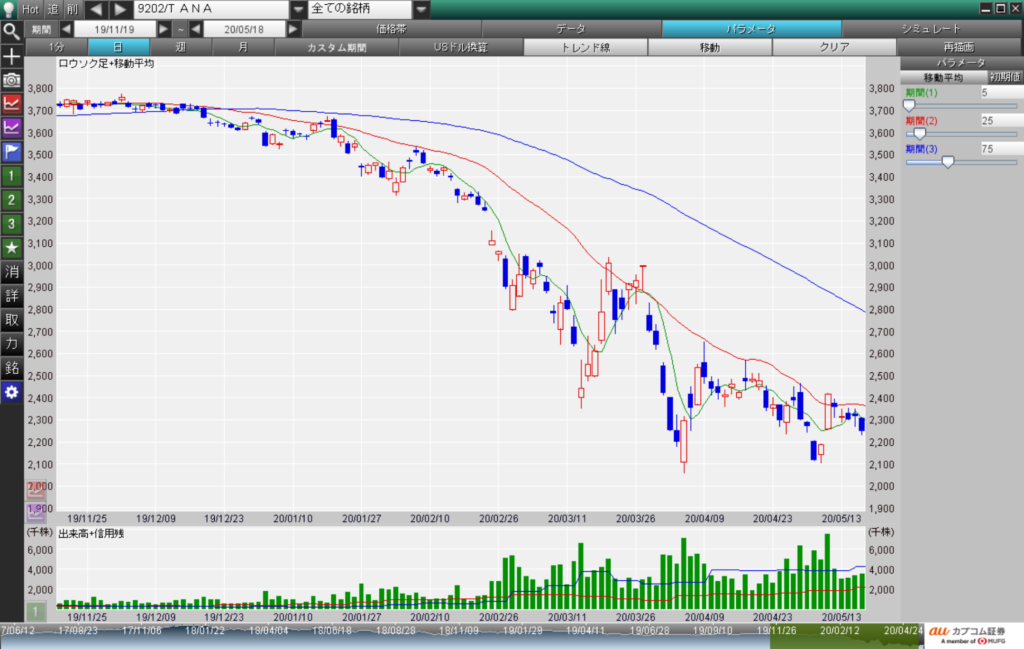 ＡＮＡホールディングス  (9202)チャート