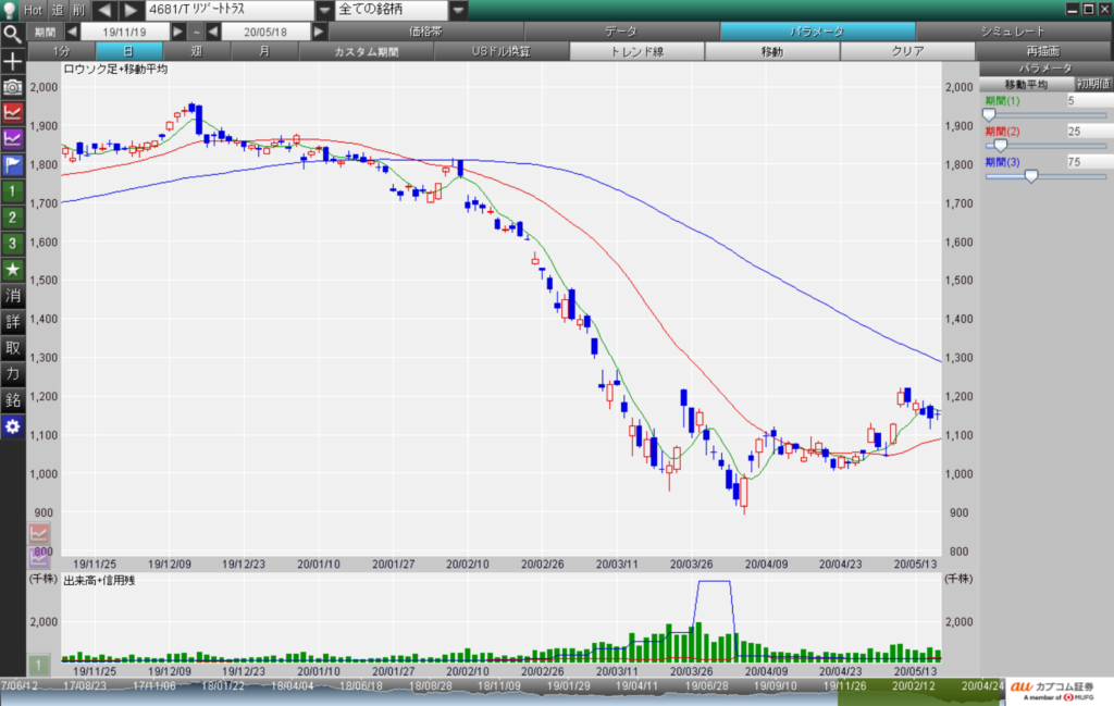 リゾートトラスト  (4681)チャート