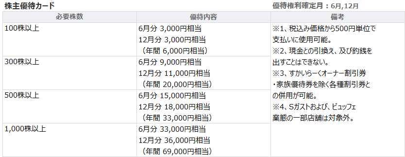 すかいらーくホールディングス(3197)