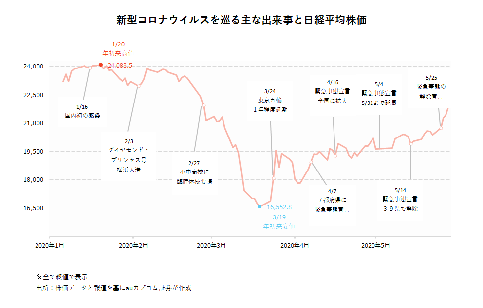 新型コロナウイルスを巡る主な出来事と日経平均株価
