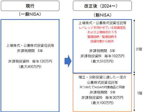 ＜NISAの改正内容＞