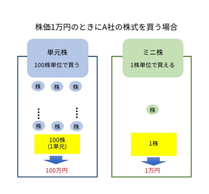 株価1万円のときにA社の株式を買う場合