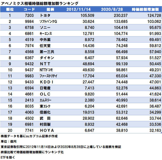 アベノミクス相場時価総額増加額ランキング