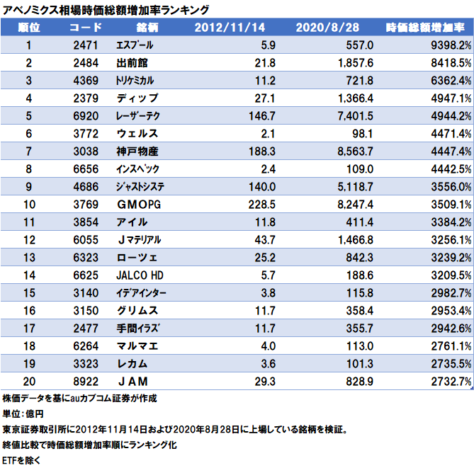 アベノミクス相場時価総額増加率ランキング