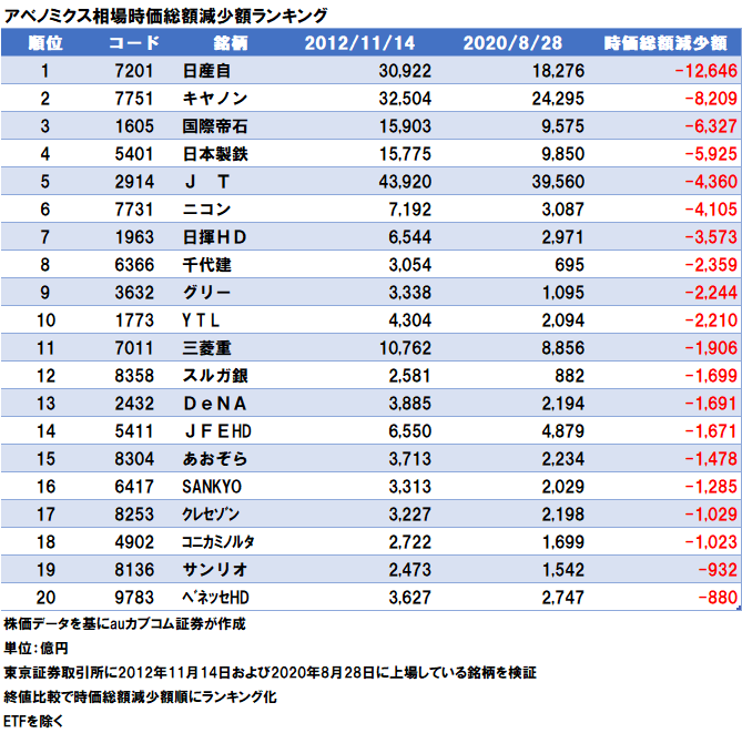 アベノミクス相場時価総額減少額ランキング