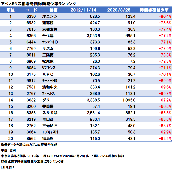 アベノミクス相場時価総額減少率ランキング