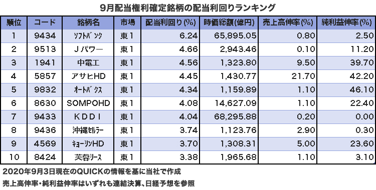 9月配当権利確定銘柄の配当利回りランキング