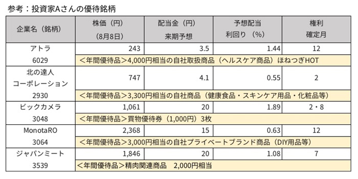 投資家Aさんの優待銘柄