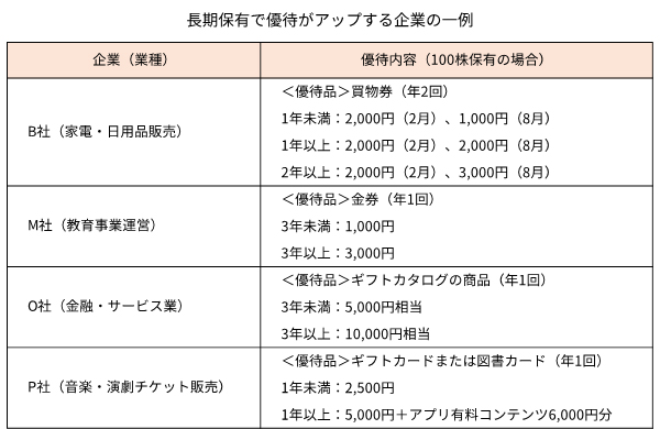 長期保有で優待がアップする企業の一例