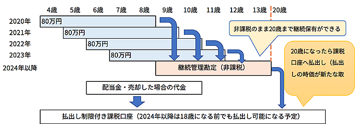 <今年4歳の子どもがジュニアNISAを利用するケース>