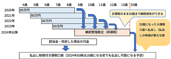 ＜今年4歳の子どもがジュニアNISAを利用するケース＞