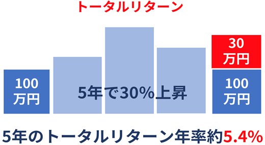 トータルリターンの例