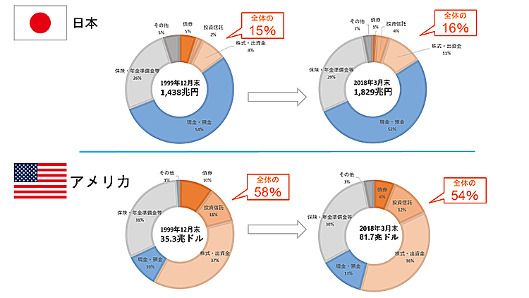 日米個人金融資産構成比