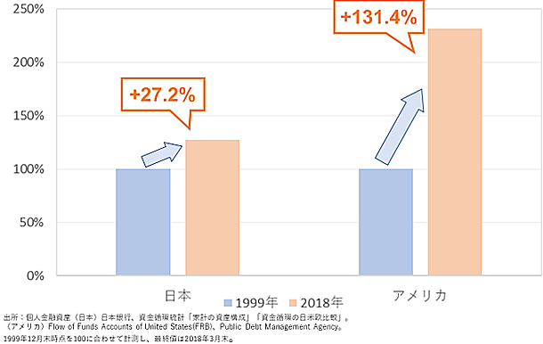 日米個人金融資産推移