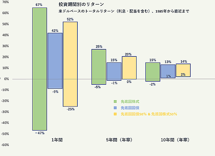 投資期間別リターン