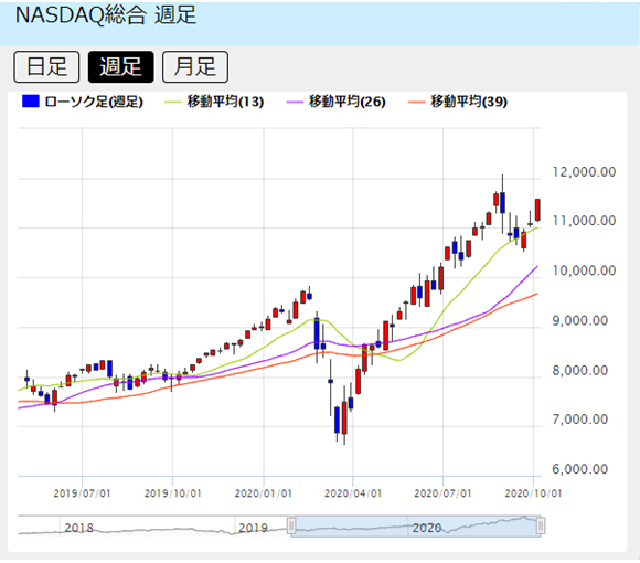 NASDAQ総合 週足