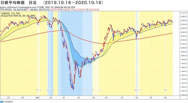 （図1）日経平均株価 日足 （2019.10.16～2020.10.16）