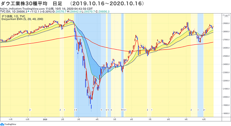 （図2）ダウ工業株30種平均 日足 （2019.10.16～2020.10.16）